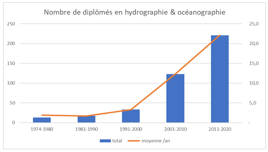 ENSTA Bretagne : Graphique d'évolution du nombre de diplômés en Hydrographie-Océanographie