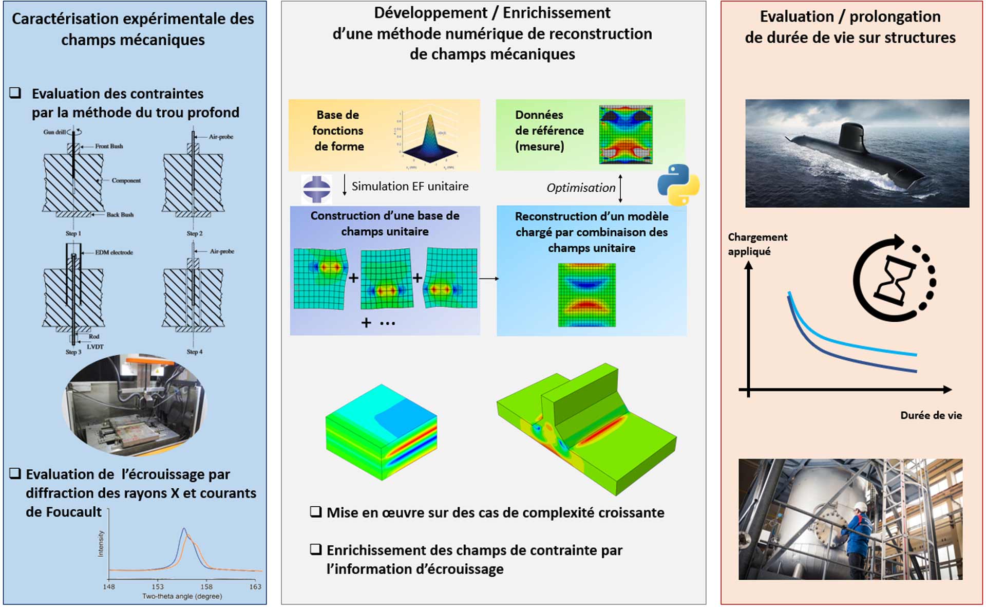 ENSTA Bretagne : projet de recherche Résistance sur la caractérisation des contraintes dans les composants structurels en acier de forte épaisseur