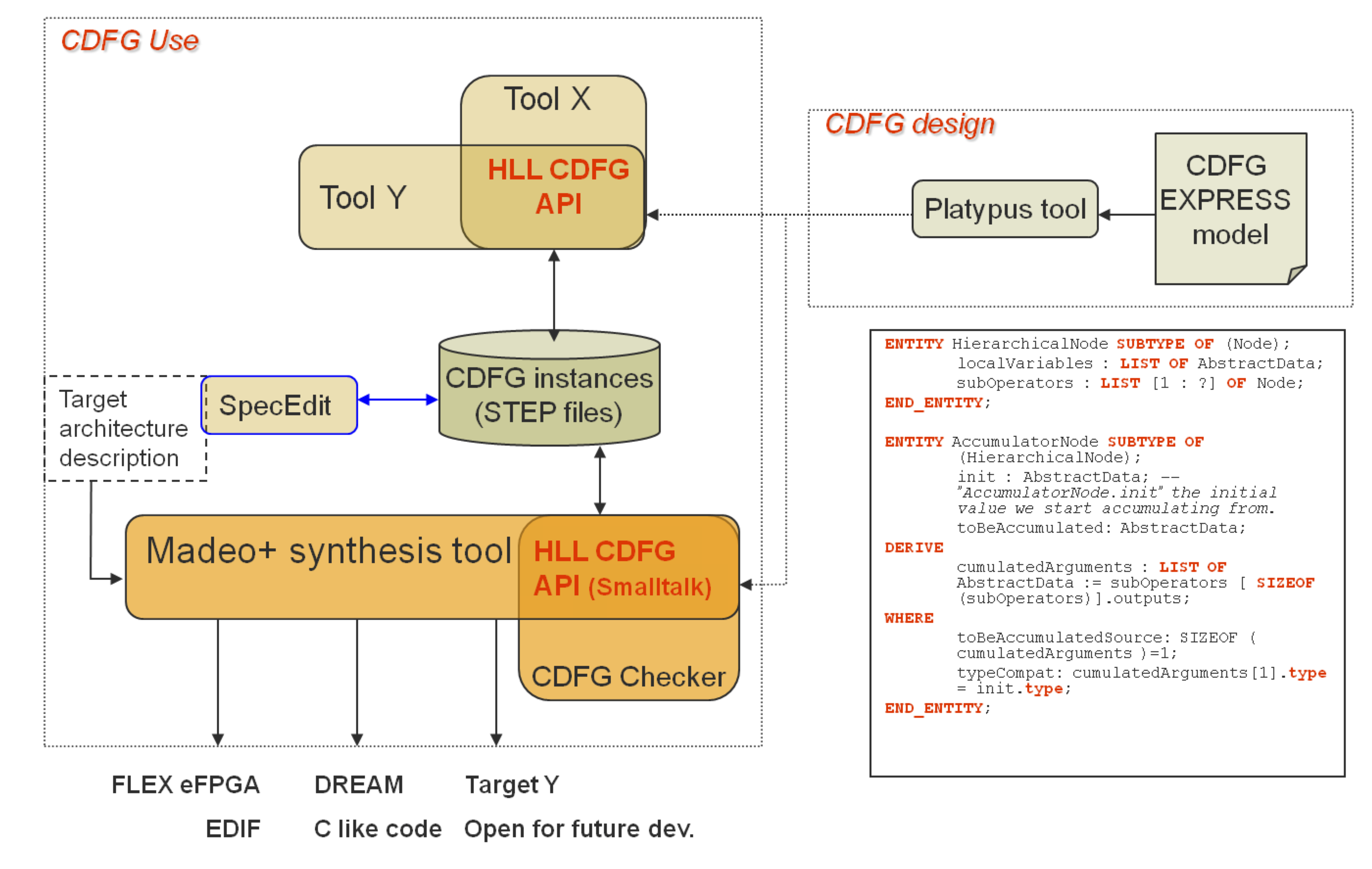 CDFG Use case