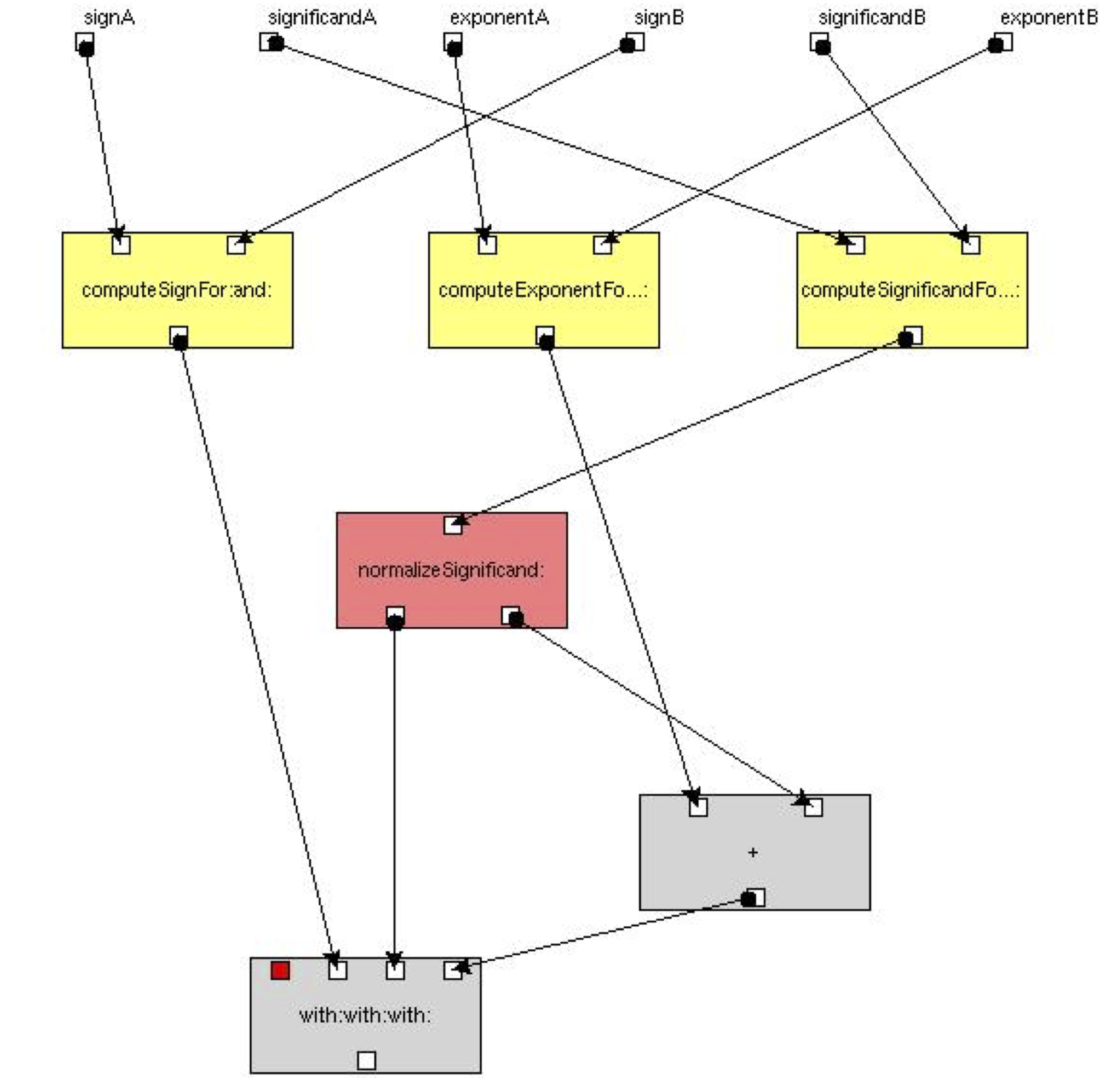 Floating point minimizing