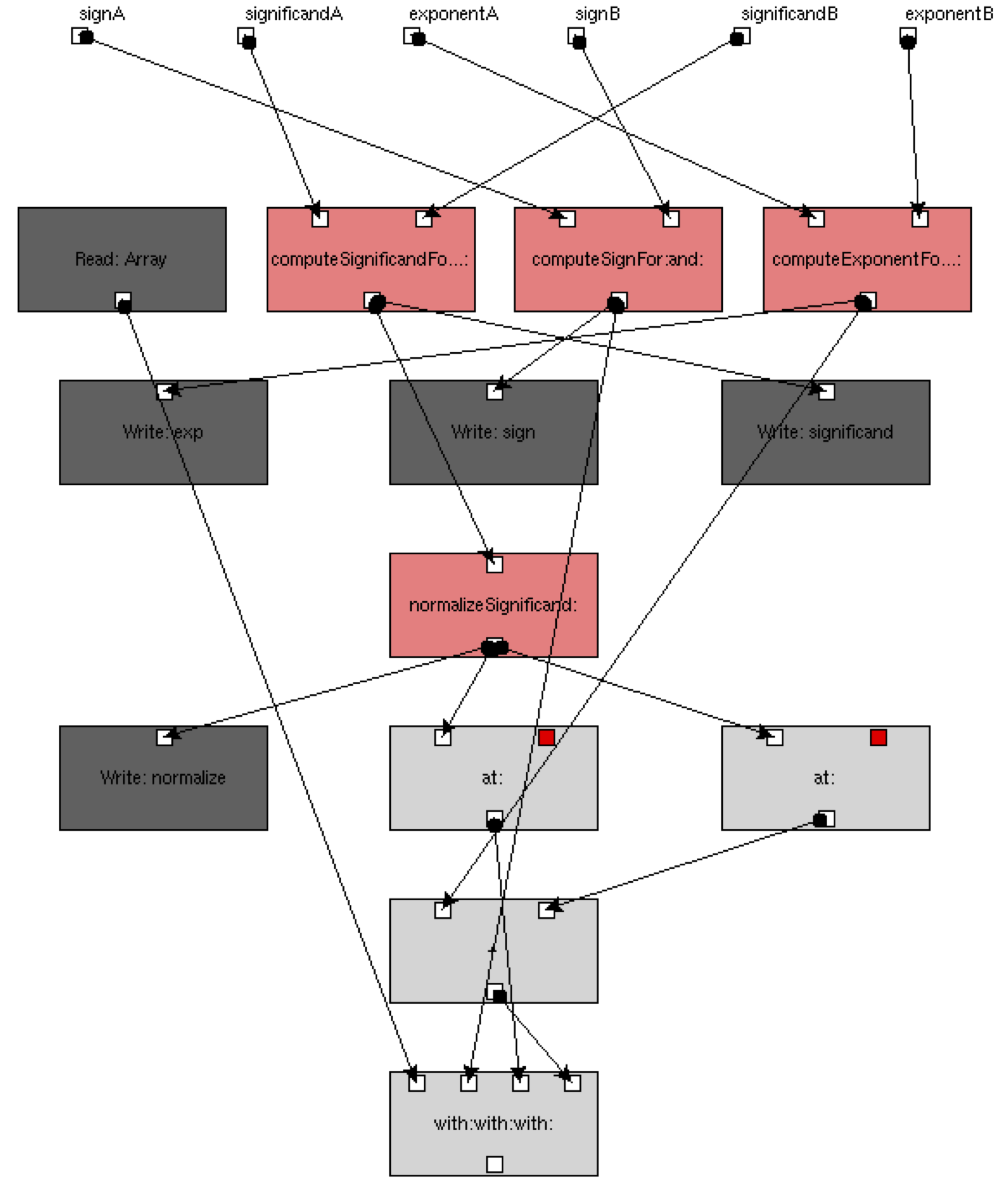 Floating point graph