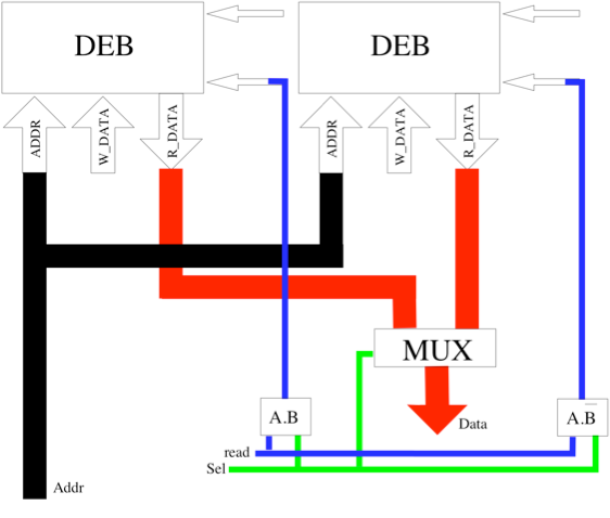 Memory and buffer access