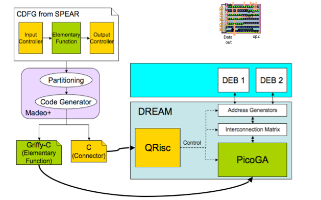 SPEAR - DREAM interface