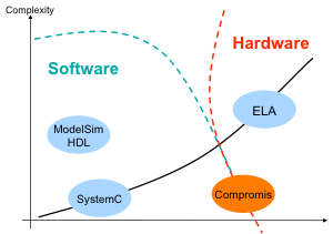 Validation complexity: HW vs SW