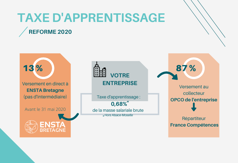 ENSTA Bretagne : présentation du fonctionnement de la taxe d'apprentissage en 2020