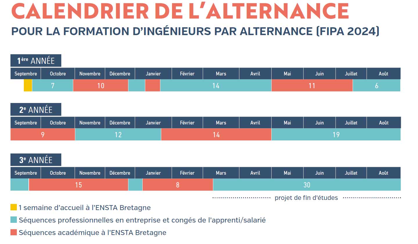 ENSTA Bretagne : Co-operative (apprentice) learning program and calendar