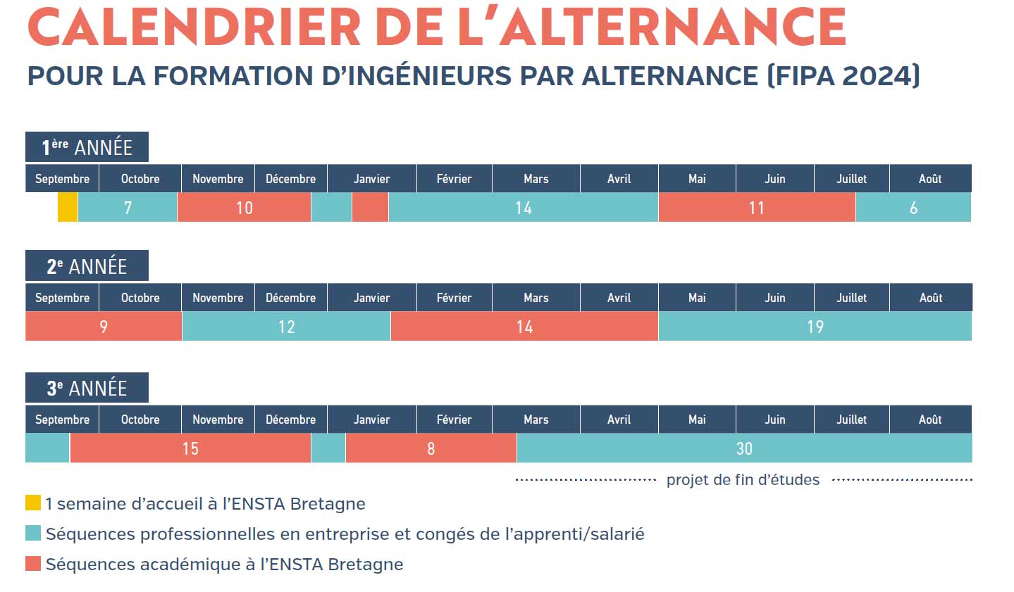 ENSTA Bretagne : planning de la formation d'ingénieur par alternance (FIPA)