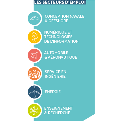 ENSTA Bretagne : secteur d'emplois des diplômés