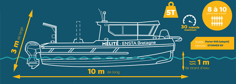 ENSTA Bretagne : synthèse caractéristiques Mélité