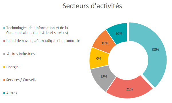 ENSTA Bretagne : les secteurs d'activités intégrés par les diplômés de la Formation d'ingénieur par alternance en systèmes embarqués